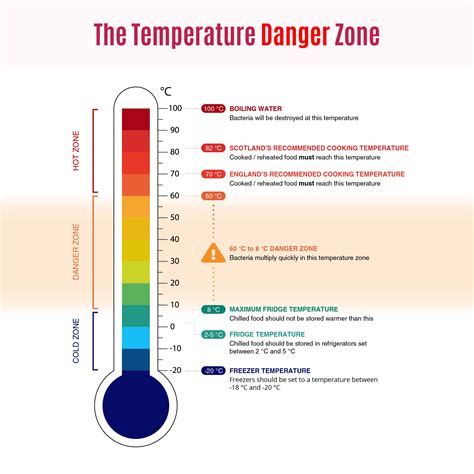 Danger zone temperature - The Food Danger Zone is any temperature between 40+°F and 140°; this 120-degree range is the temperatures where bacteria grow fast and furious. Certain strains of bacteria, when left in a danger zone temperature can double in under twenty minutes.